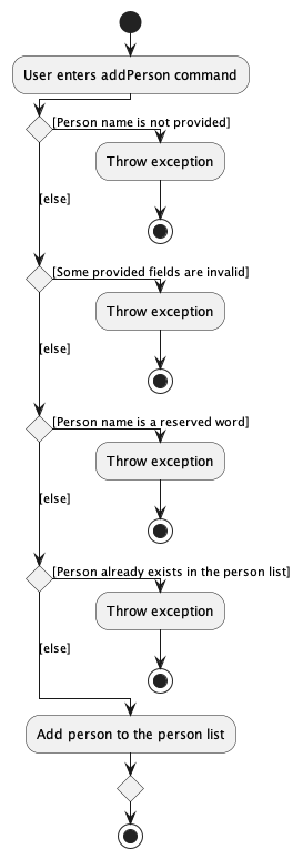 Overview of the `addPerson` Command