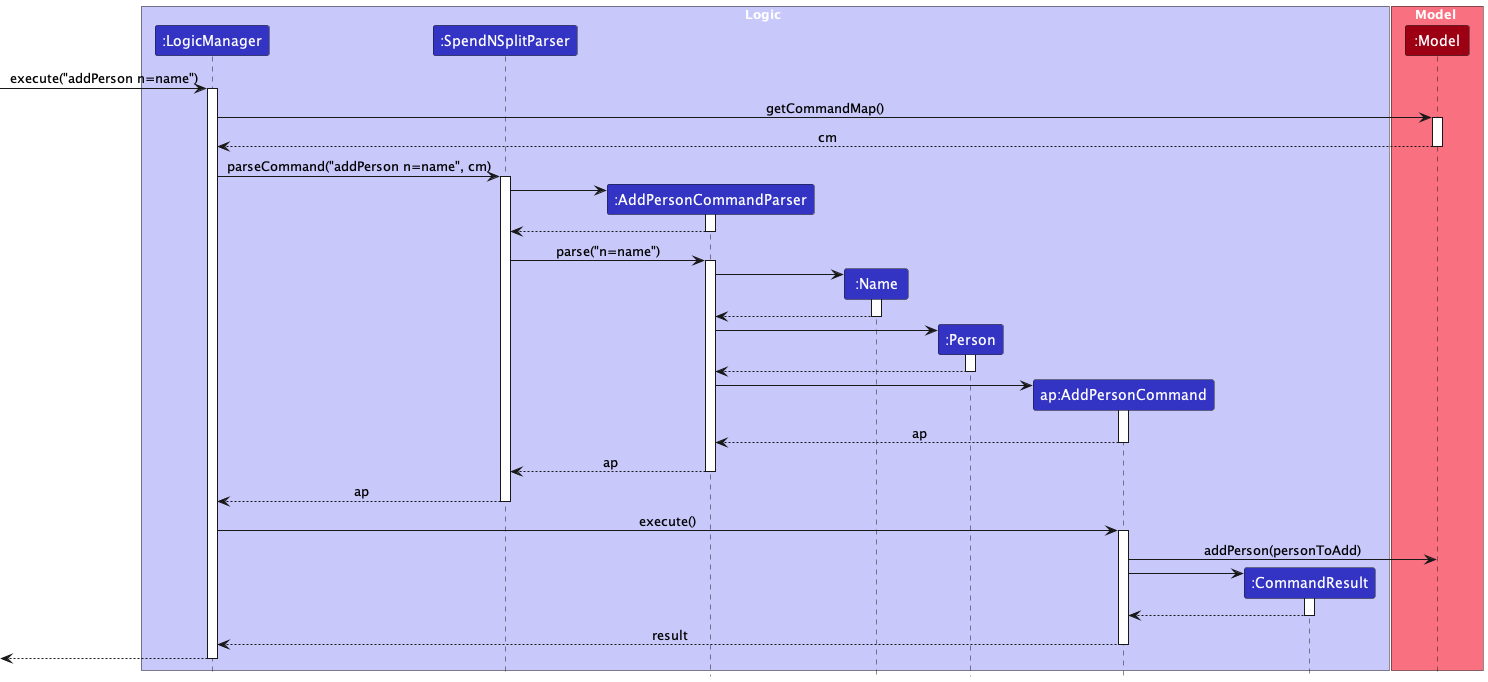 Interactions Inside the Logic Component for the `addPerson` Command