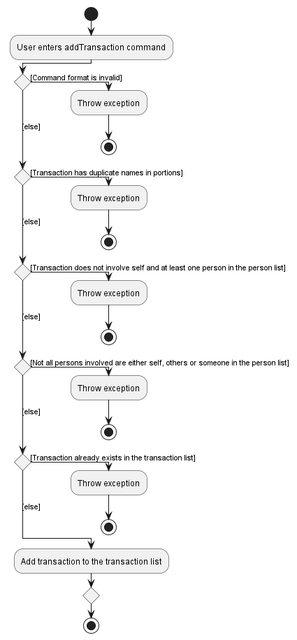 addTransaction Activity Diagram