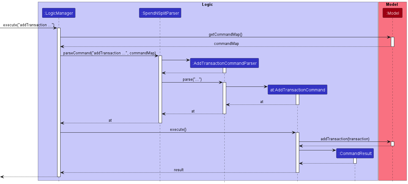 addTransaction Sequence Diagram