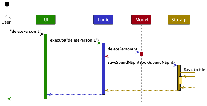 Architecture Sequence Diagram