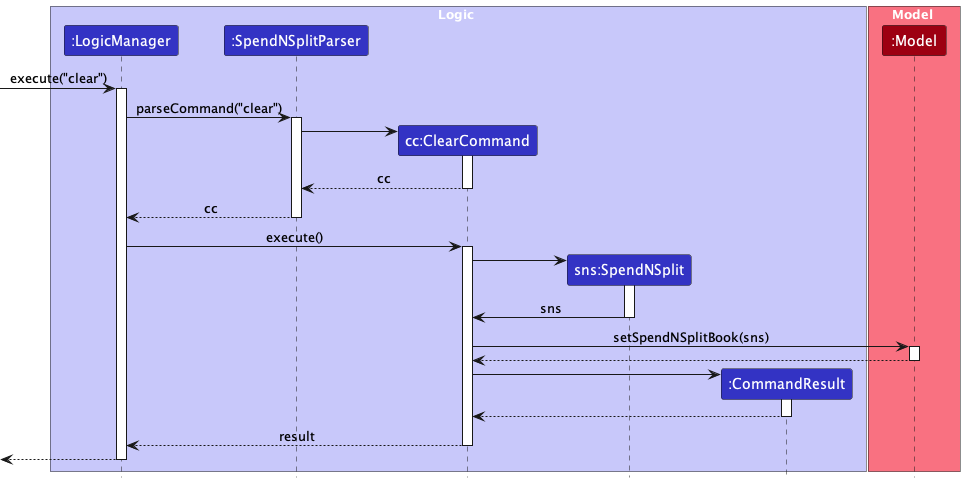 Clear Command Sequence Diagram