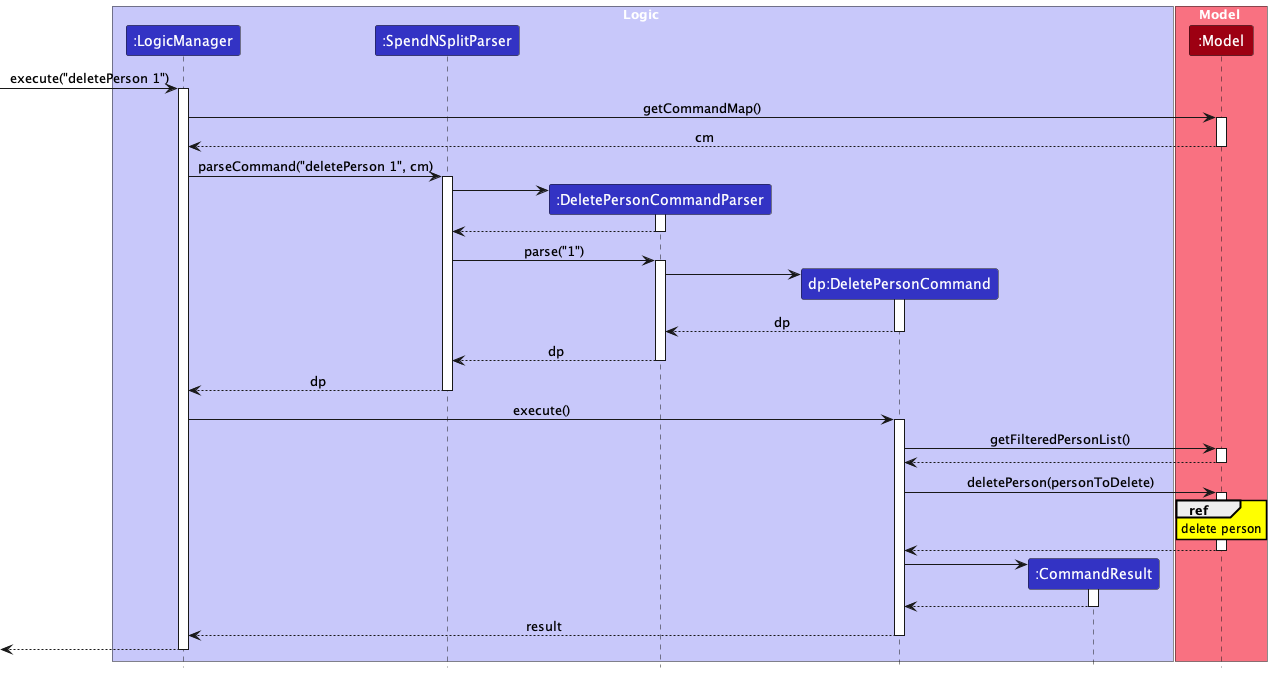 Interactions Inside the Logic Component for the `deletePerson 1` Command