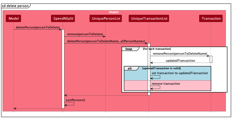 Interactions Inside the Model Component for the `deletePerson` Command