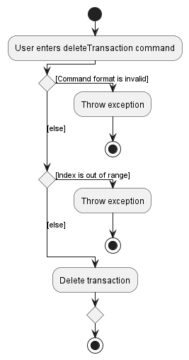 deleteTransaction Activity Diagram