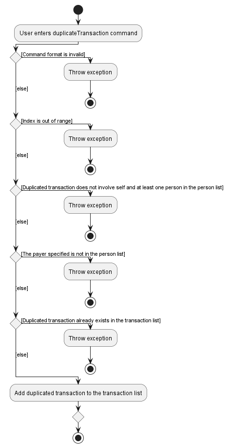 duplicateTransaction Activity Diagram