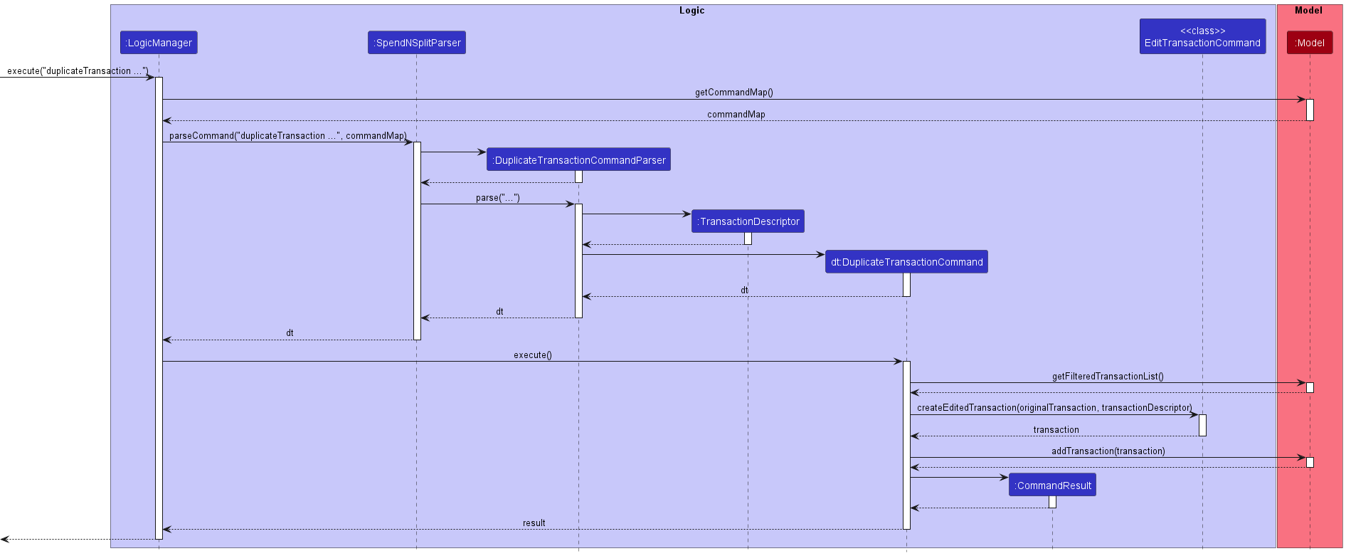 duplicateTransaction Sequence Diagram