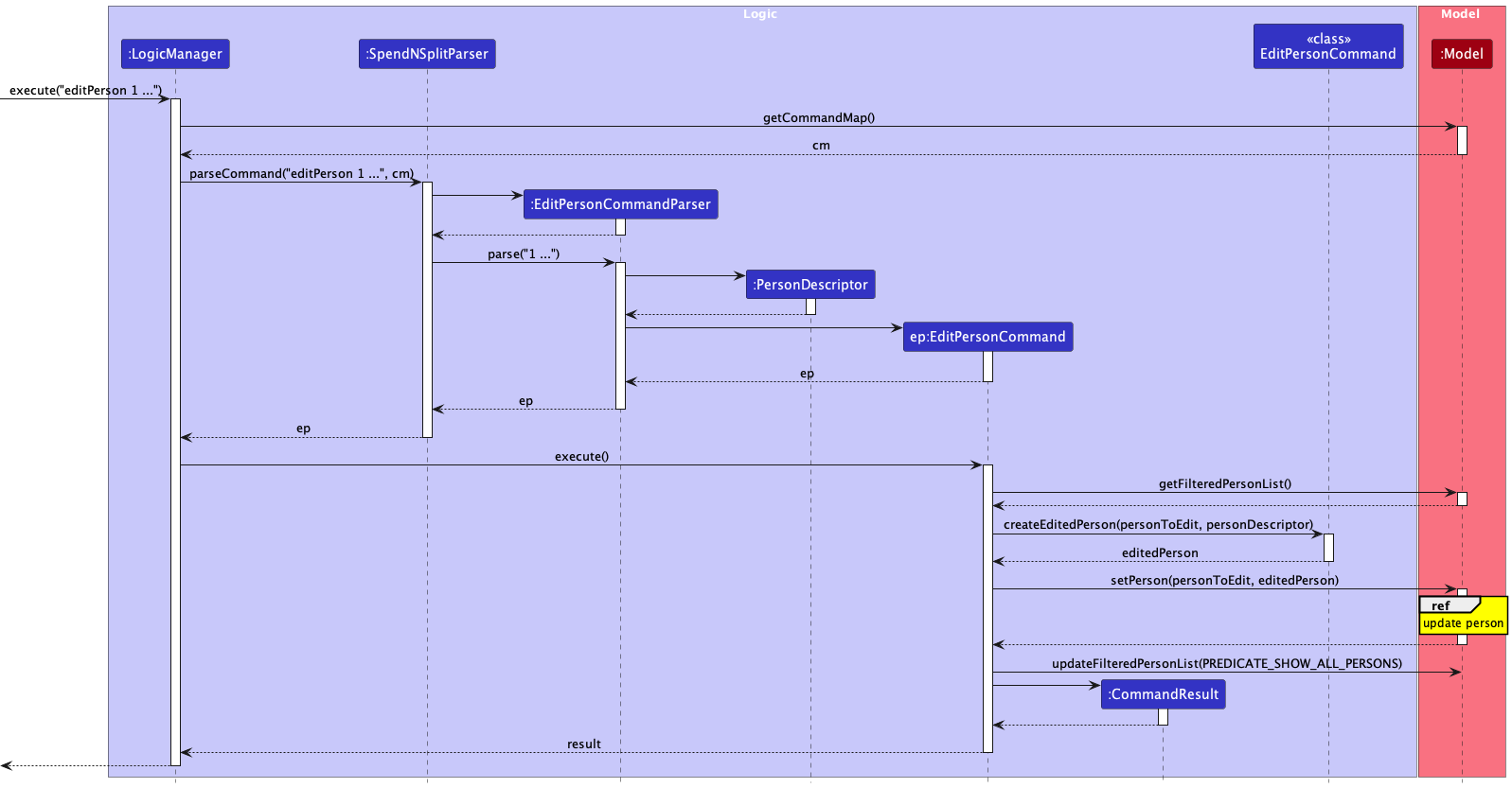 Interactions Inside the Logic Component for the `editPerson` Command