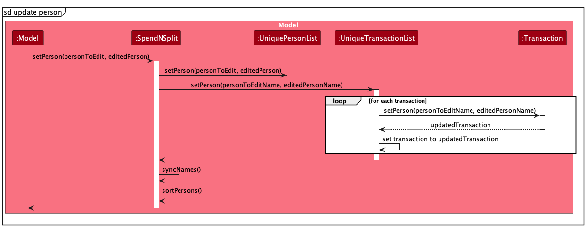 Interactions Inside the Model Component for the `editPerson` Command