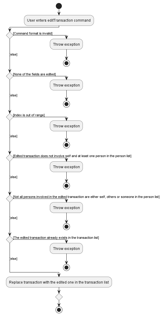 editTransaction Activity Diagram