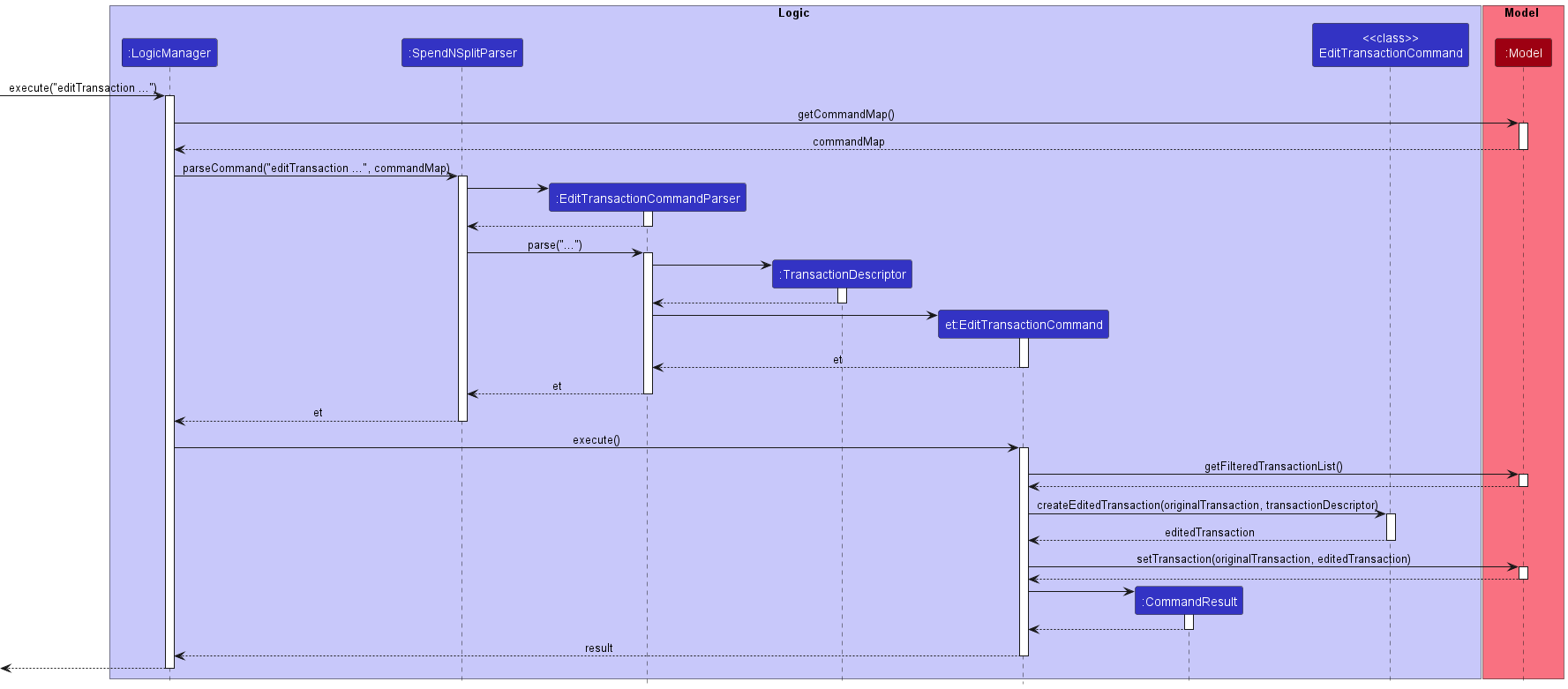 editTransaction Sequence Diagram