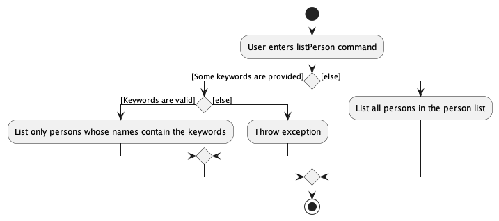 Overview of the `listPerson` Command