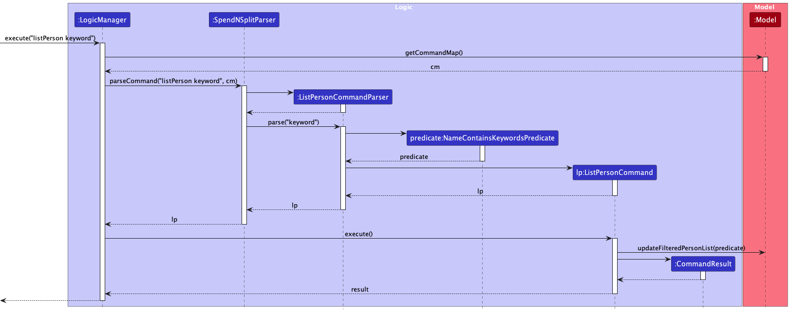 Interactions Inside the Logic Component for the `listPerson` Command