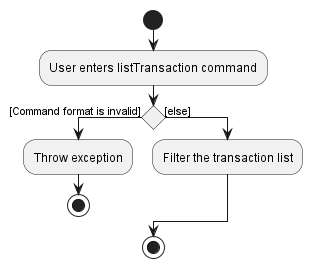 listTransaction Activity Diagram