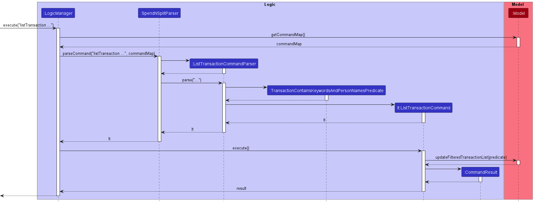 listTransaction Sequence Diagram