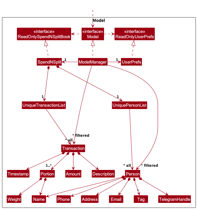 Model Class Diagram