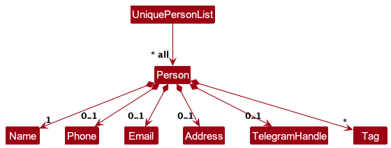 Overview of Person Class