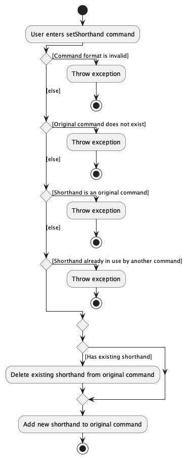 SetShorthand Command Activity Diagram