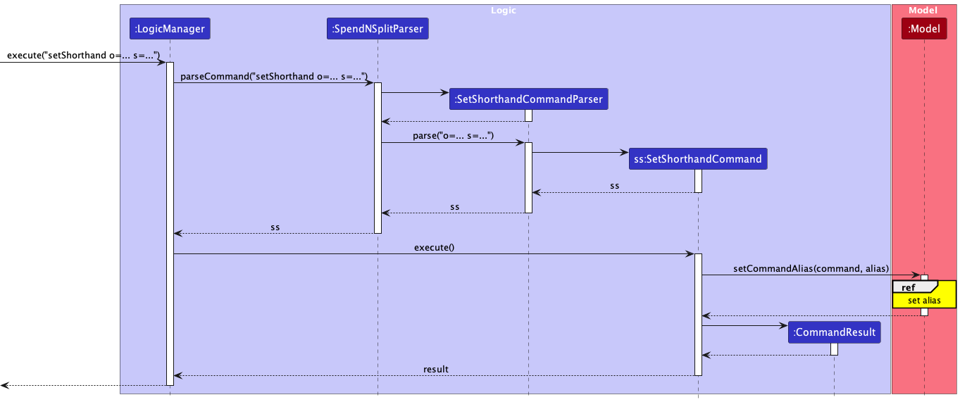 SetShorthand Command Sequence Diagram