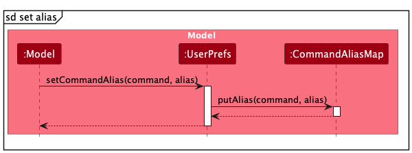 SetShorthand Command Sequence Diagram 2