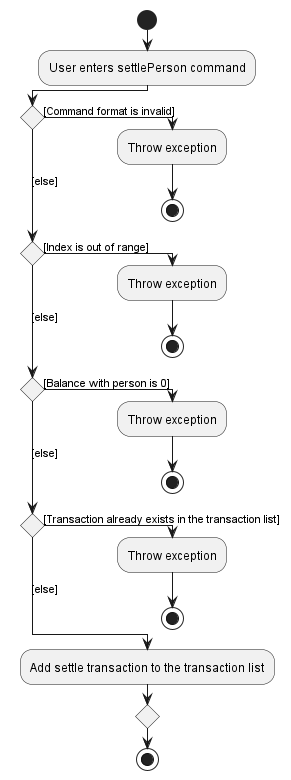 settlePerson Activity Diagram