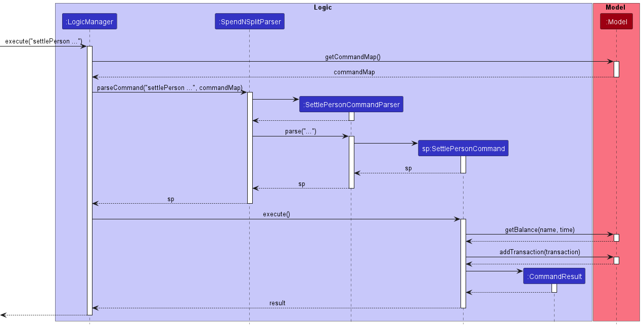 settlePerson Sequence Diagram