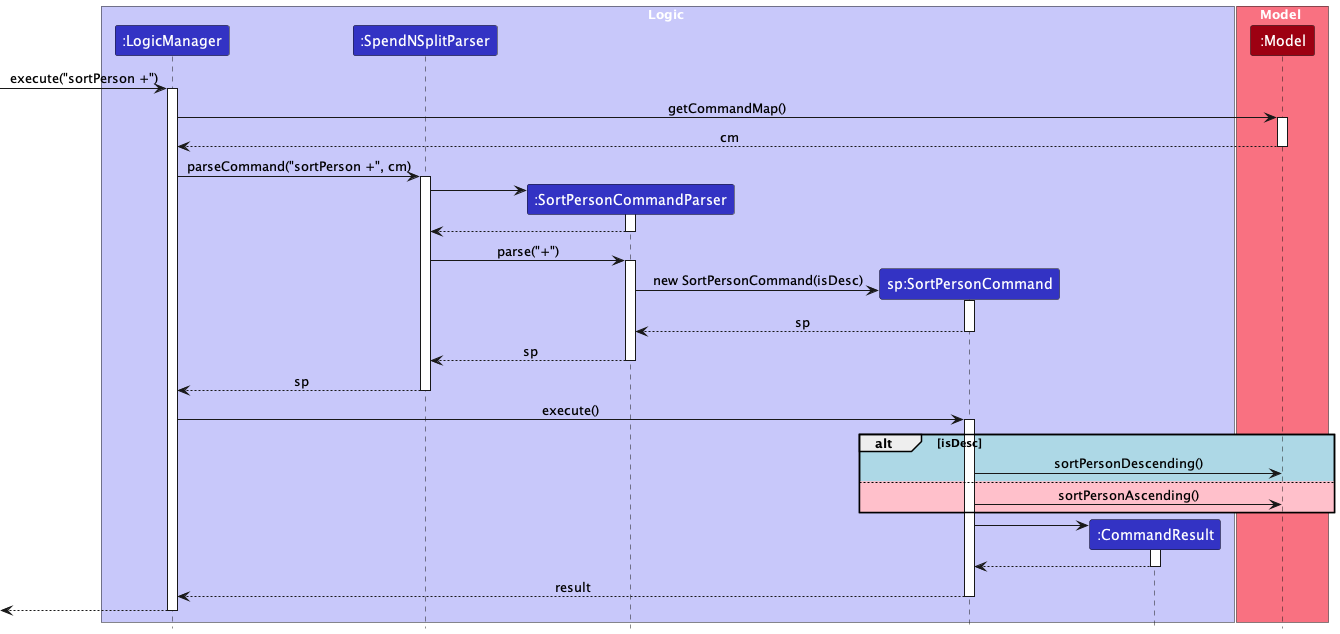 Interactions Inside the Logic Component for the `sortPerson` Command