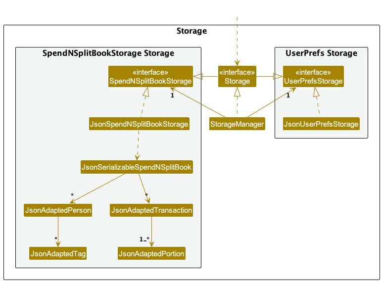 Storage Class Diagram