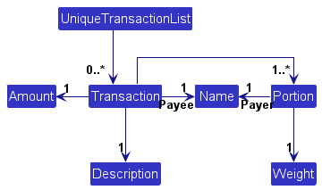 Transaction Class Diagram