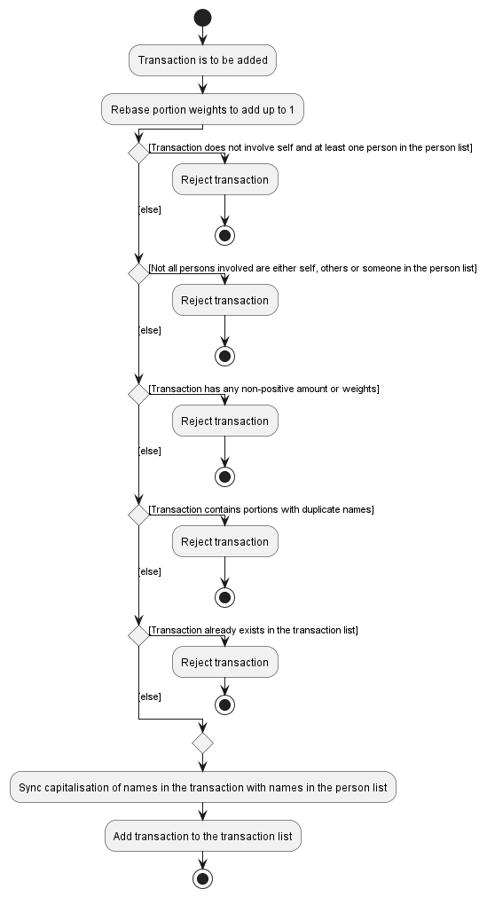 Transaction List Activity Diagram