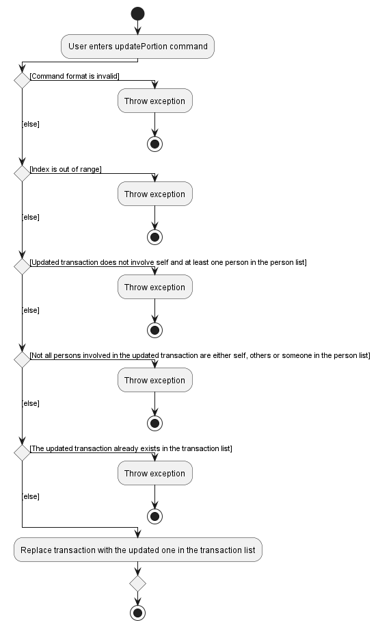 updatePortion Activity Diagram