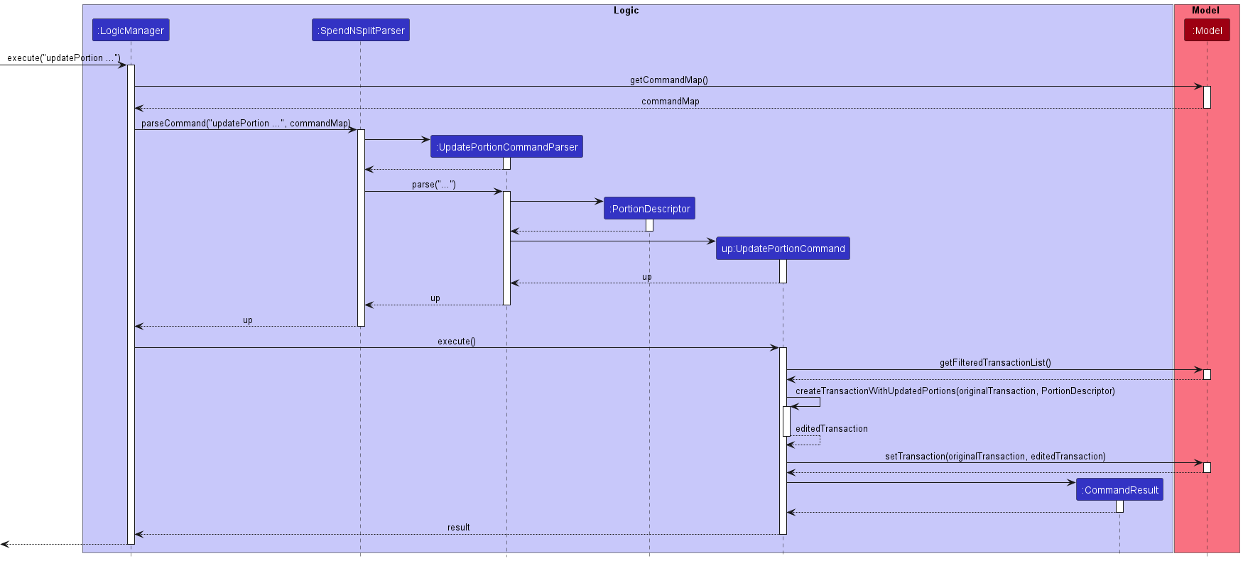 updatePortion Sequence Diagram